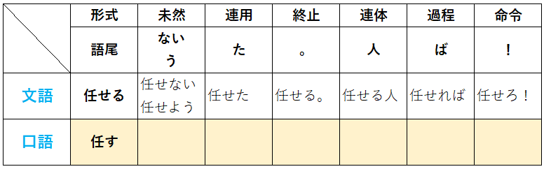 活用表１